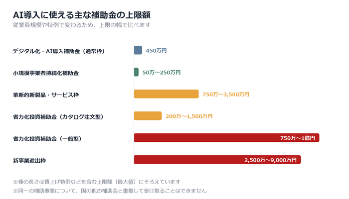 AI導入に使えるほかの補助金