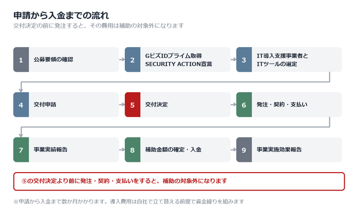 申請から入金までの流れ