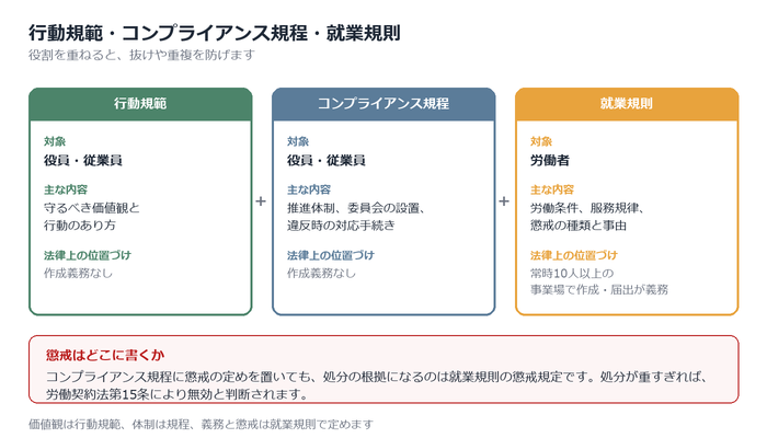 就業規則・行動規範との違い