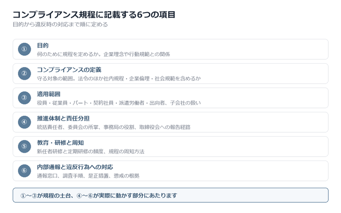 規程に記載する6つの項目