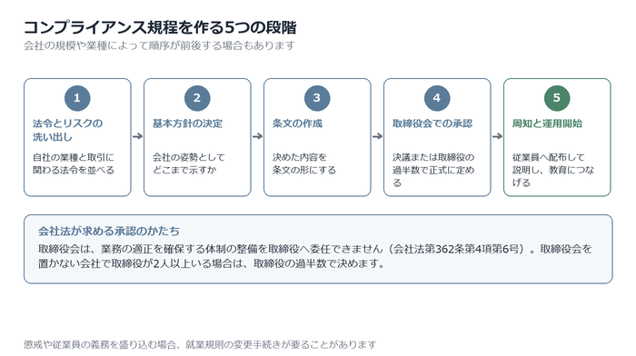 作成の手順と承認のしかた