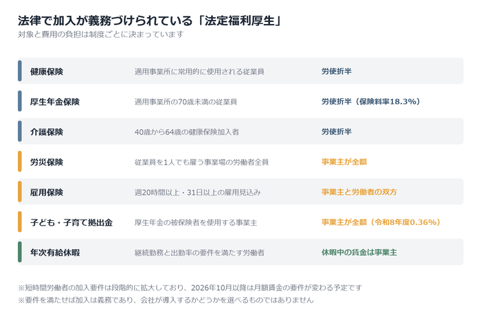 加入が義務になる法定福利厚生の中身