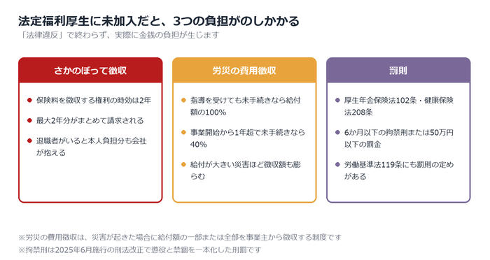 法定福利厚生に未加入だと何が起きるか