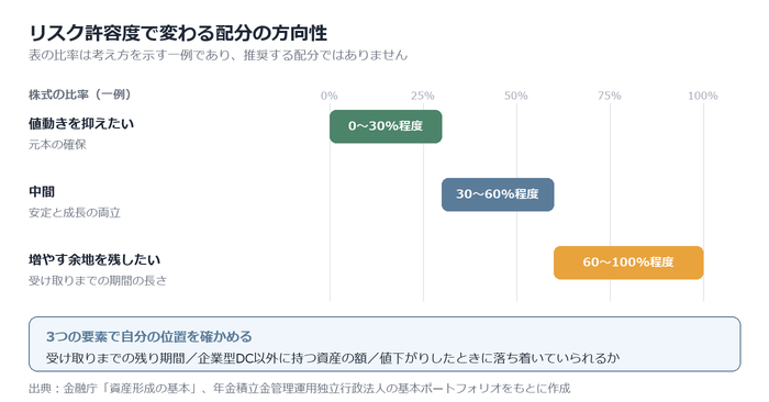 リスク許容度別の配分の考え方
