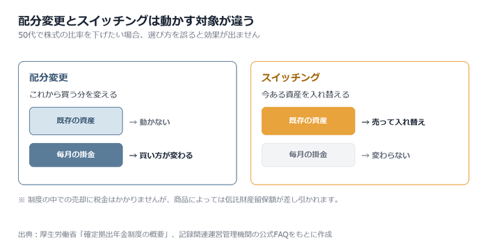 配分変更とスイッチングの違い