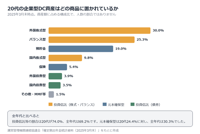 20代は実際にどんな配分にしているか