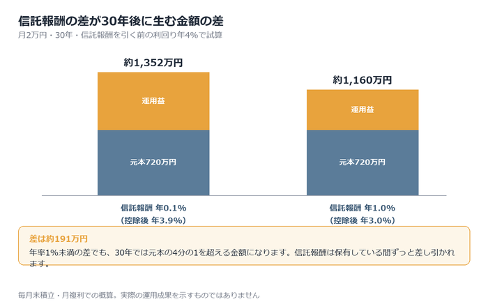 配分先の商品タイプの選び方