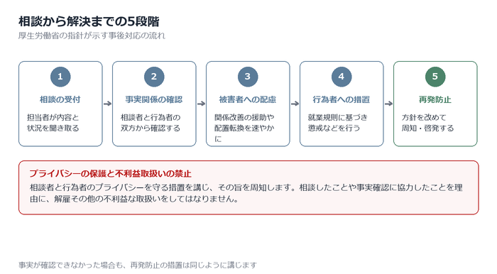 相談窓口と事後対応の流れ