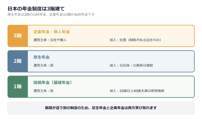 厚生年金と企業年金は年金制度の階層が違う