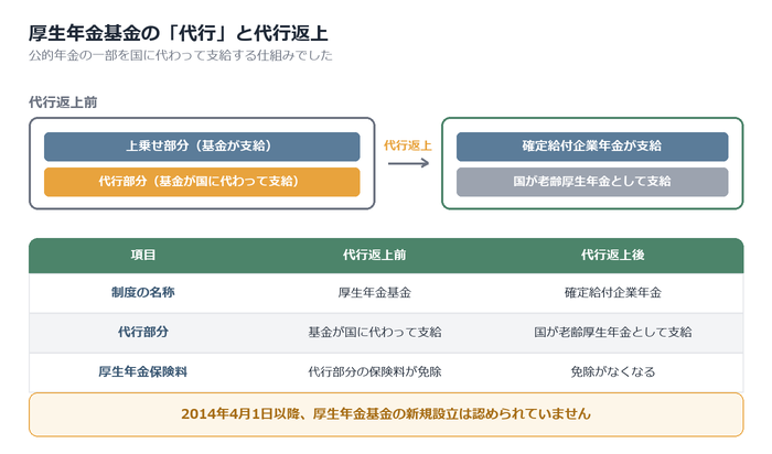 厚生年金基金は「代行」という特別な仕組みだった