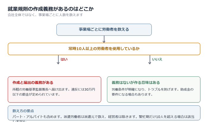 就業規則の作成義務があるのはどんな事業場か