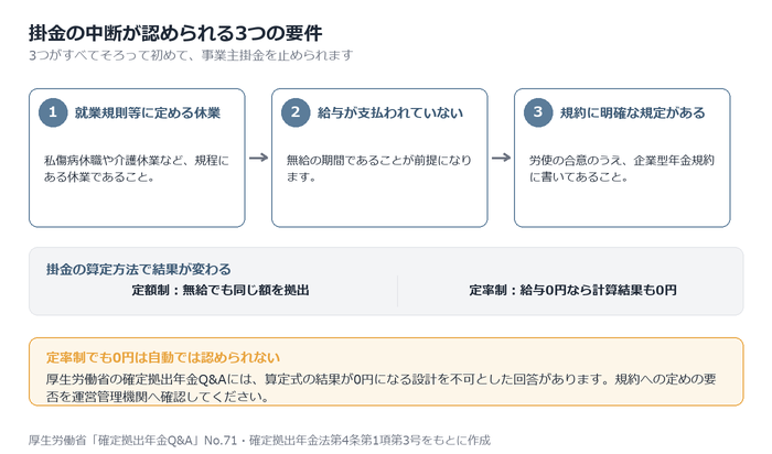 休職中の掛金はどう扱うか