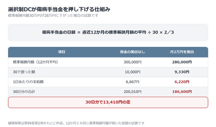 選択制DCは傷病手当金にも影響する