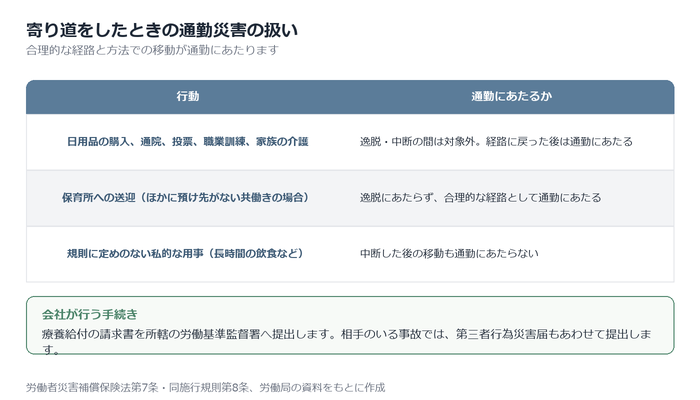 マイカー通勤中の事故と労災の扱い