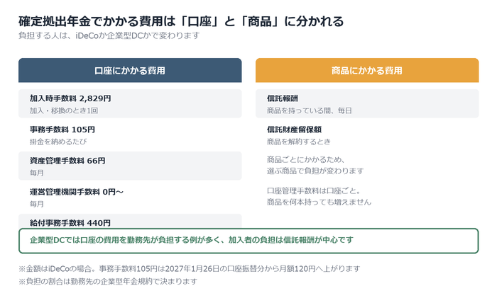 確定拠出年金でかかる費用の全体像