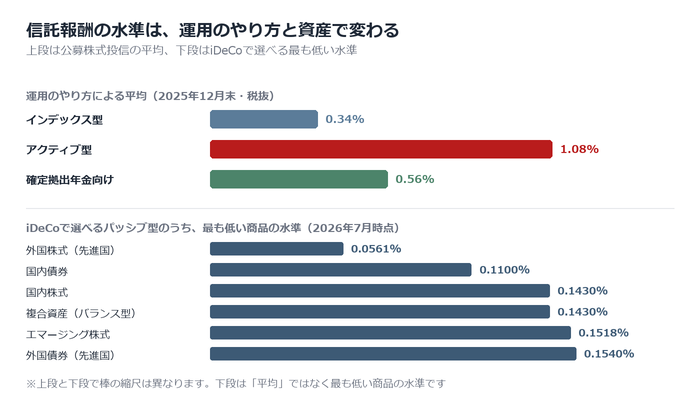 信託報酬の水準の目安