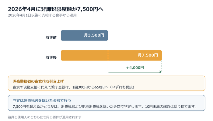 2026年4月に非課税限度額が7,500円へ