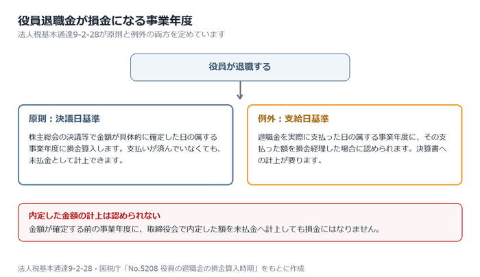 損金算入の時期は原則として決議の事業年度