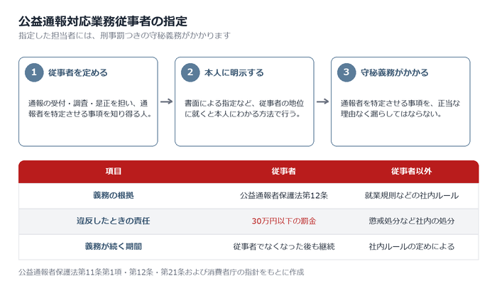 公益通報対応業務従事者の指定
