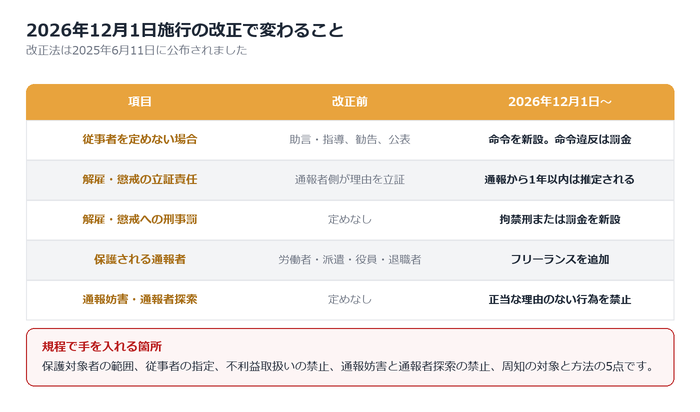 2026年の改正で規程の見直しが必要になる