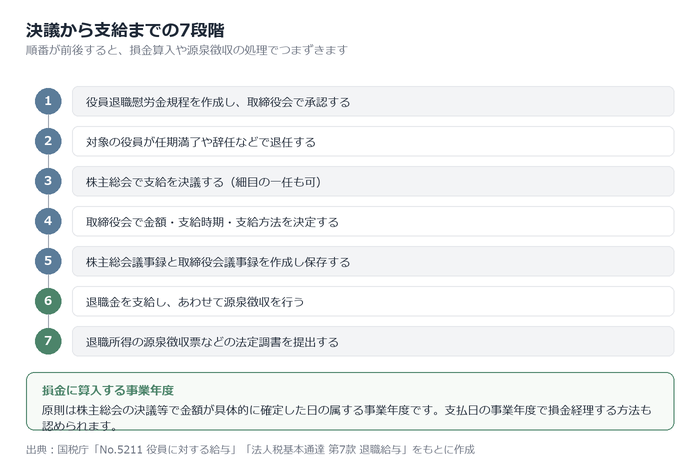 決議から支給までの流れ
