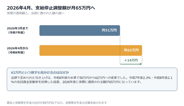 2026年4月に基準額が引き上げられた